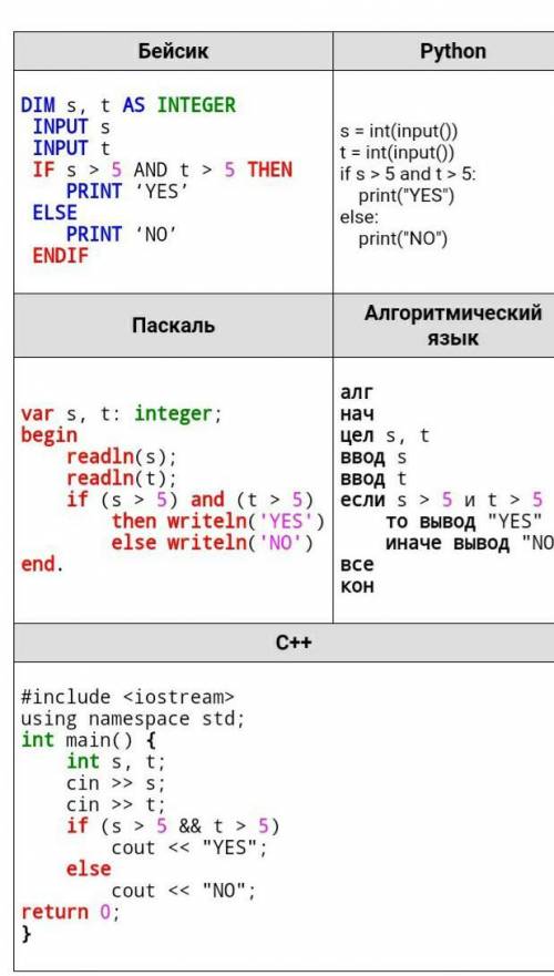 Было проведено 9 запусков программы, при которых в качестве значений переменных s и