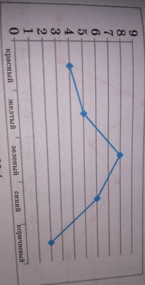 По полигону абсолютных частот набора игрушек разных цветов найдите: 1)общее количество игрушек. 2)от