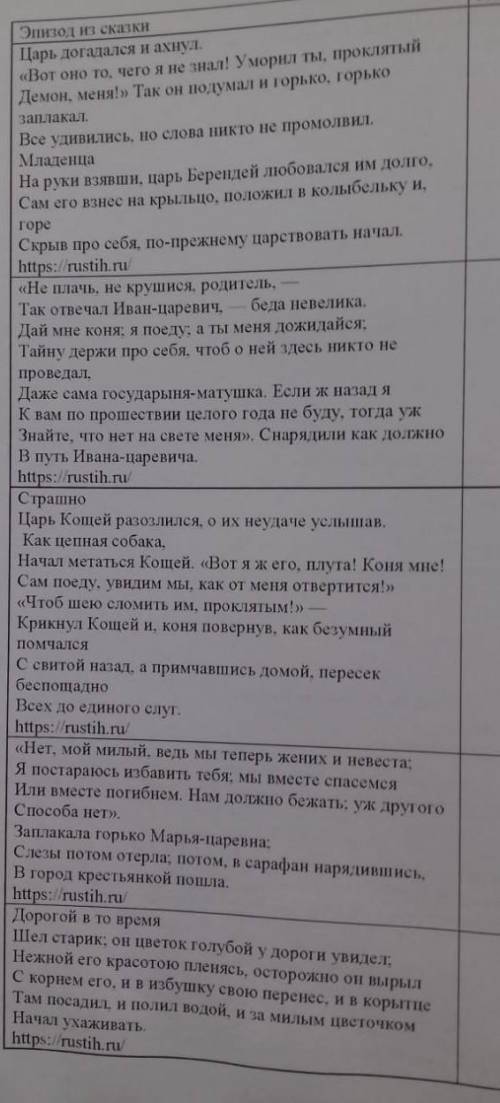Нужно узнать про кого там говорится в таблице и дать им характеристику 