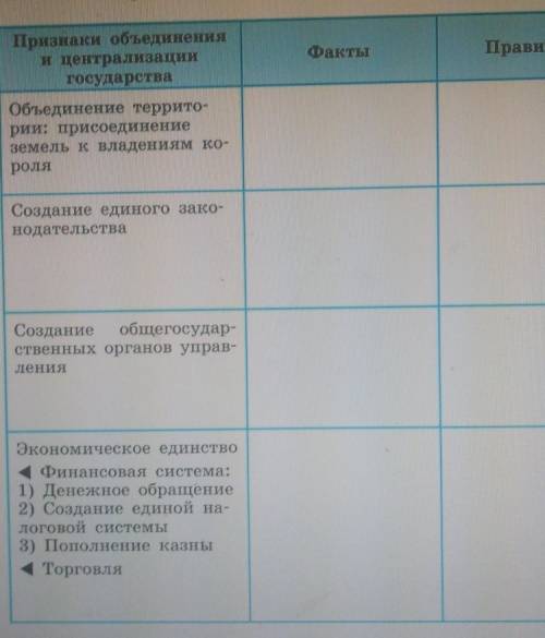 Заполни таблицу «Борьба за объединение Франции» ФактыПравителиПризнаки объединенияи централизациигос