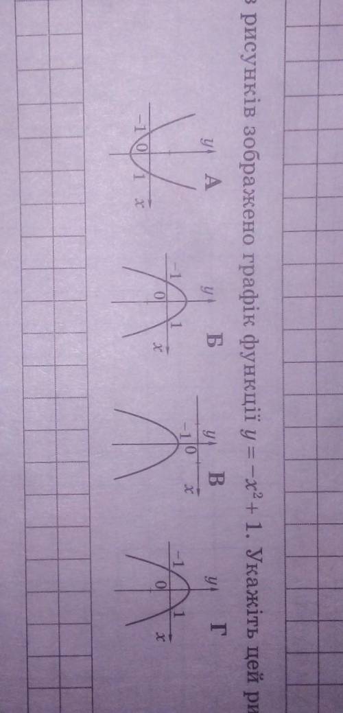 На одному із рисунків зображенно графік функції y=x²+1. Укажіть цей рисунок. 