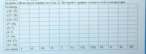 задание 2 используя данные погоды Постройте график годового хода температуры.