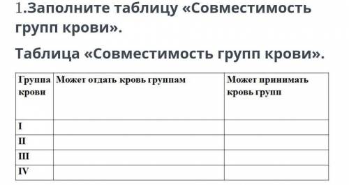 1.Заполните таблицу «Совместимость групп крови». Таблица «Совместимость групп крови».