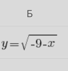 1. (0, ) Областю визначення якої з функцій є проміжок [-9;+∞)? А у=БВ y=Г у=