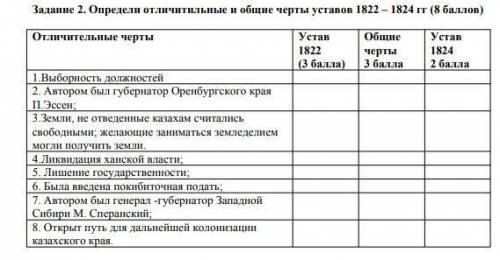 Определите отличительные и общие черты устава в 1820-1824 годов​