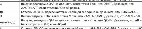 Отрезки AQ и FD пересекаются в тх общей середине О. Докажите, что уголOAF=углу OQD. От ​