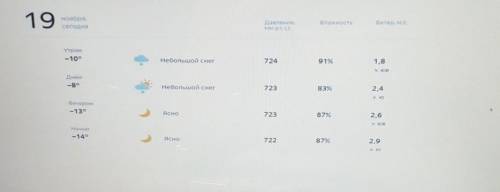6. Используя данные погоды на 19 ноября 2020 года, заполните графический органайзер.