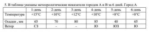 Определите неблагоприятные атмосферные явления характерные для города «А»