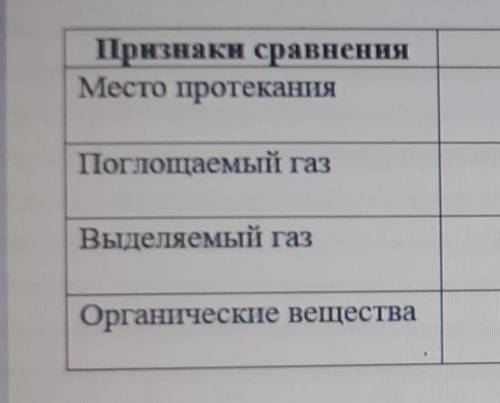 4б).Сравните процессы фотосинтеза и дыхания, заполнив таблицу. ПРИЗНАКИ СРАВНЕНИЯФОТОСИНТЕЗДЫХАНИЕ