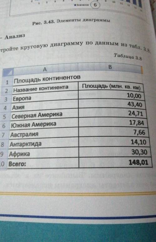 Постройте круговую дифограму по данным из табл 3.8