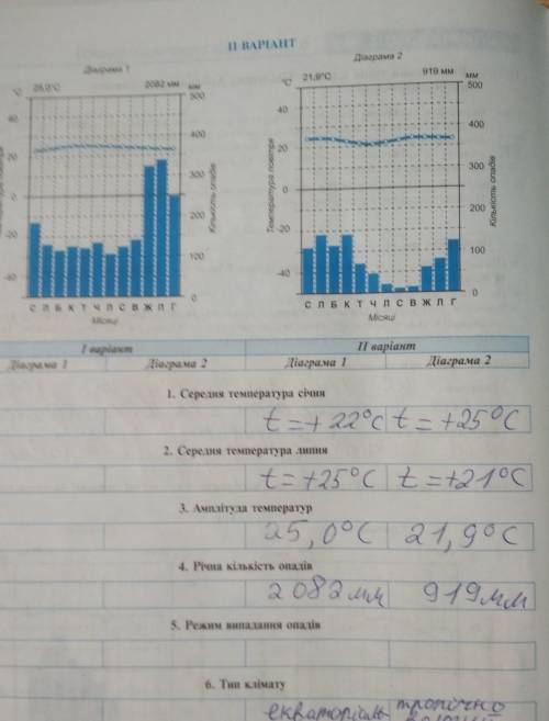 Режим випадання опадів, до ть будь ласка визначити за діаграмою.