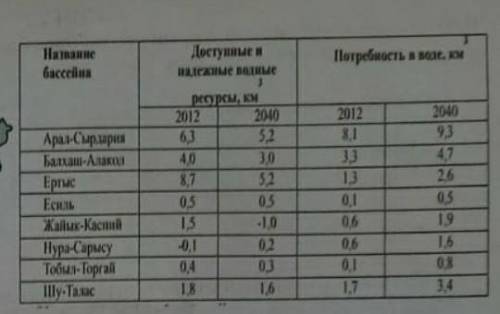 По таблице «Обеспеченность водных бассейнов Казахстана водными ресурсами» и карте определите: А)
