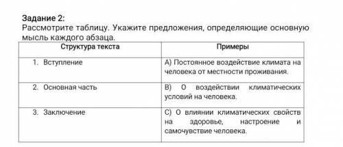 Рассмотрите таблицу. Укажите предложения, определяющие основную мысль каждого абзаца.