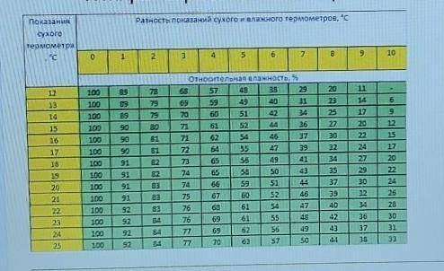 Сухой термометр показывает 16 °С, а смоченный 12 °С. Определи относительную влажность, используя дан