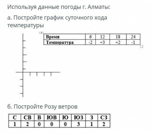 Используя данные погоды г. Алматы: а. Постройте график суточного хода температурыб. Постройте Розу в