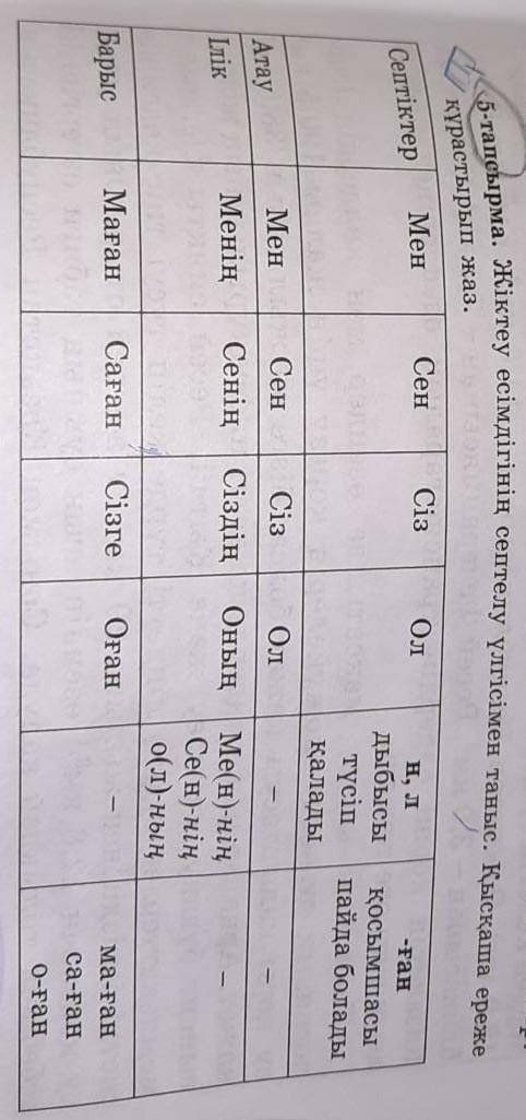 5-тапсырма.Жіктеу есімдігінің септеу үлгісімен таныс.Қыскаша ереде құрастыр ып жаз.