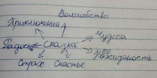 Приведи по одному примеру на каждую схему на тему сказок.​