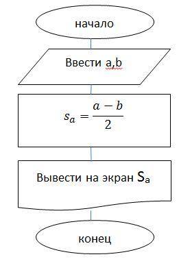 Дана блок-схема Уточните написанную программу по блок-схеме на языке программирования Pascal. uses c