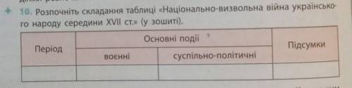Розпочніть складання таблиці «Національно-визвольна війна українського народу середини XVII ст.» 