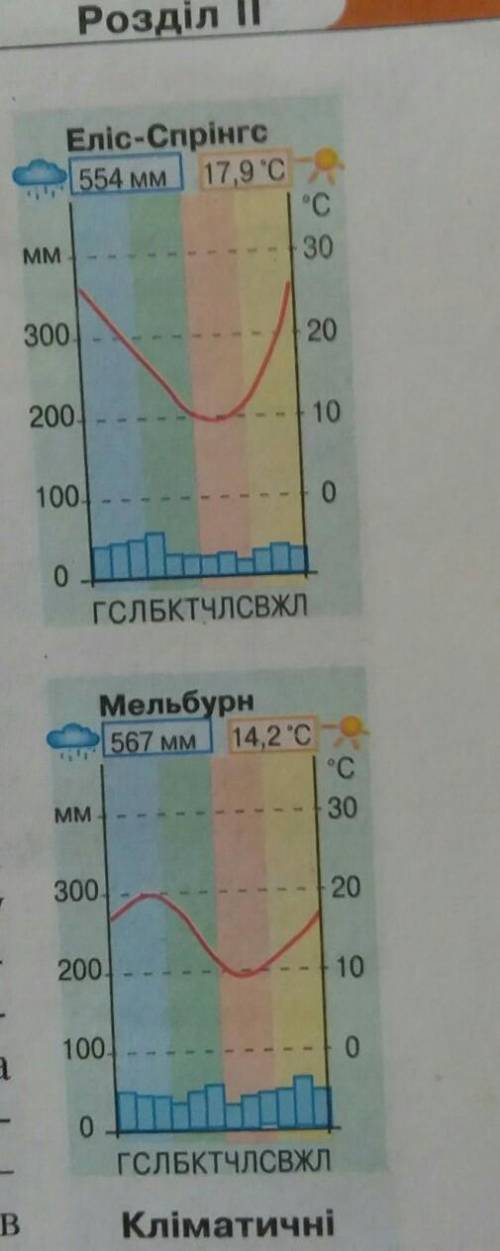 Ві до тьзясуйте клімат яких кліматичних областейвідоображають діаграми
