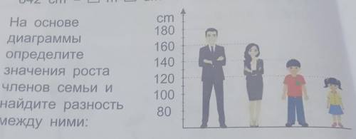 На основе диаграммы Определите значение роста членов cемьи и найдите разность между ними