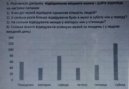 5. Розгляньте діаграму відвідування міського музею і дайте відповідь на наступні питання:1). В які д