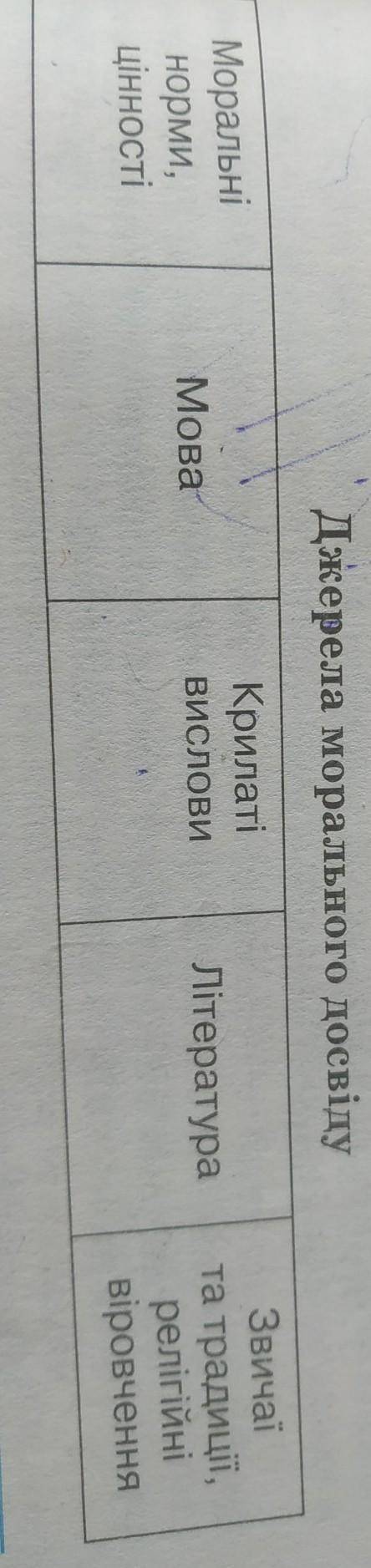 Кто может заполнить таблицу с этики 6 класс данилевская стр.99 задание 3.