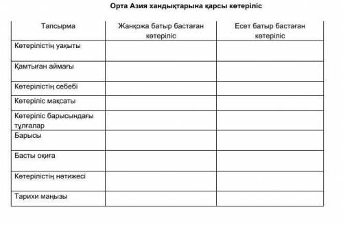 Жанқожа батыр бастаған көтеріліс,Есет батыр бастаған көтеріліс КӨМЕККК