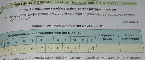 1. Побудуйте графік річного ходу температури за даними своїх або таблиці 4
