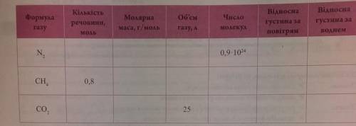 Хімія 8 клас відносна густина газів рішити задачі подробно