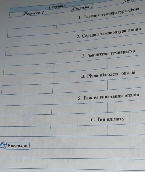 Який тип клімату Південної америки відображають кліматичні діаграми ? Заповніть таблицю ?!?