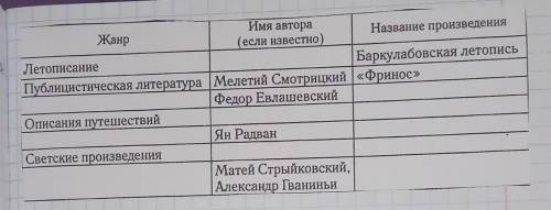 ЗДЕЛАТЬ ТАБЛИЦУ! ИСТОРИЯ БЕЛАРУСИ ТЕМЯ КУЛЬТУРА БЕЛАРУСИ В 16-17 В.В.