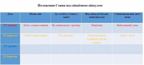 Таблиця положення сонця над північною півкулею
