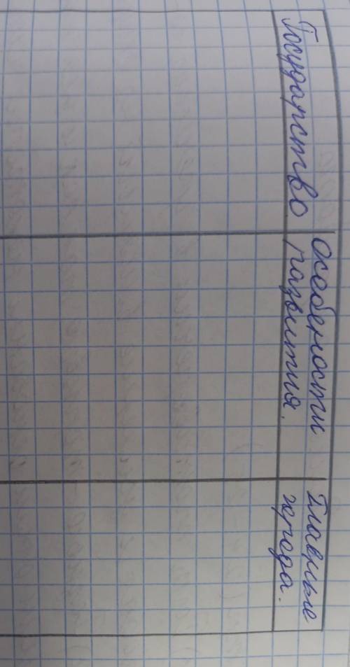 Заполните таблицу! Государства: 1)Северное причерноморье.2)Скиевское царство.3)Дербент.4)Тюрский каг