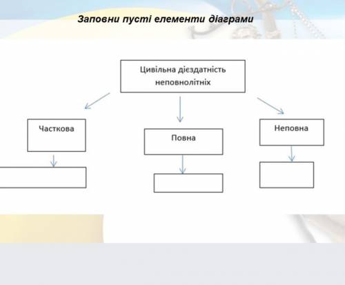 Завданя 2 Заповнити пусті элименти діаграми