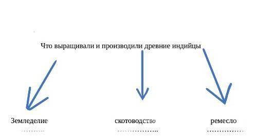 Заполните схему «Что выращивали и производили древние индийцы»