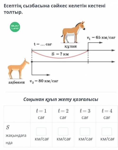 Қуып жету және қалып қою қозғалысы Есептің сызбасына сәйкес келетін кестені толтыр.Соңынан қуып жет