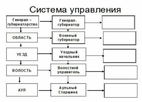 Создать кластер «Структура управления казахскими землями». 