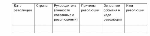 Какие политические идеи сформировали революции 1848 года в Европе? Заполните таблицу
