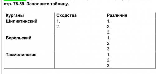 Заполните таблицу. КурганыСходстваРазличияШиликтинский1.2.1.2.3.Берельский1.2.3Тасмолинские1.2.3. 