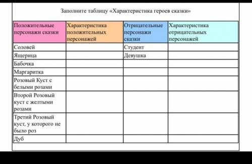 Запишите таблицу характеристики героев сказки соловей и роза