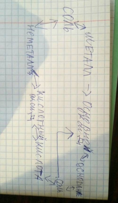 Осуществить цепочку превращений и из соли получить кислотный оксид