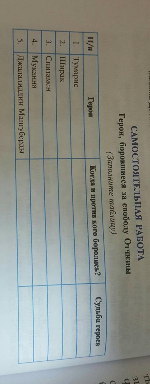 Самостаятельная работа Герои, боровшиеся за свободу Отчизны (Заполните таблицу)