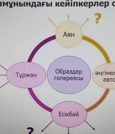 Шығарма мазмұнындағы кейіпкерлер образын сипатта 