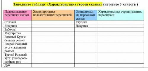 Заполните таблицу по сказке - Соловей и Роза Просто качества положительных и качества отрицательн