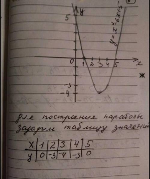 Дана квадратичная функция . a) Вычисли координаты вершины графика функции! b) Вычисли координаты точ