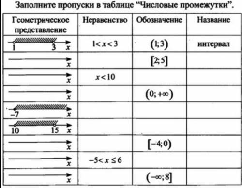 Заполнить таблицу Числовые Промежутки 
