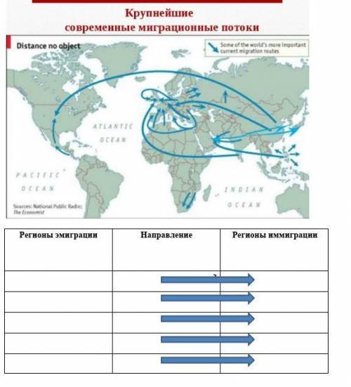 Определите по карте мировые направления миграции и заполните таблицу.Cделайте вывод.