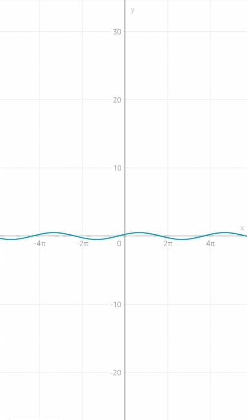 постройке график функции нужно понять как её сторить. растяжение или сжатие​