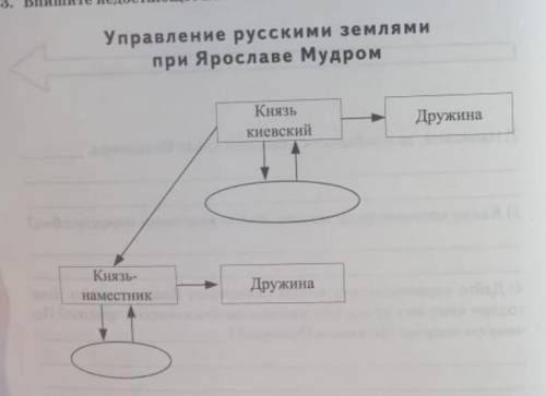Впишите недостающие названия в схему